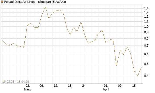Put auf Delta Air Lines [J.P. Morgan Structured Products B.V.] Chart