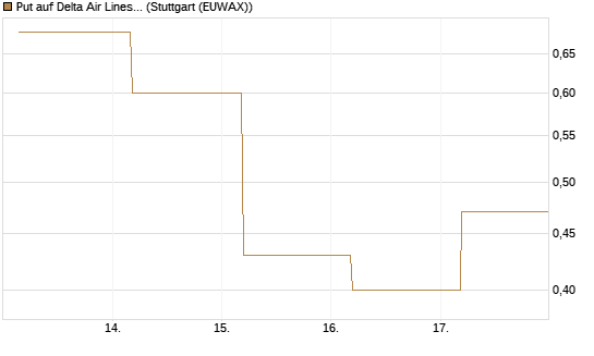Put auf Delta Air Lines [J.P. Morgan Structured Products B.V.] Chart