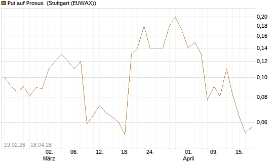 Put auf Prosus [J.P. Morgan Structured Products B.V.] Chart