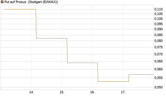 Put auf Prosus [J.P. Morgan Structured Products B.V.] Chart