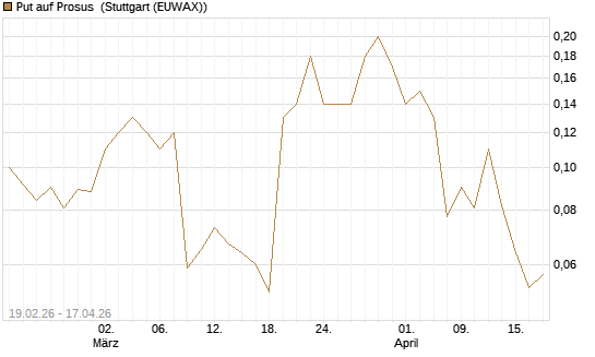 Put auf Prosus [J.P. Morgan Structured Products B.V.] Chart