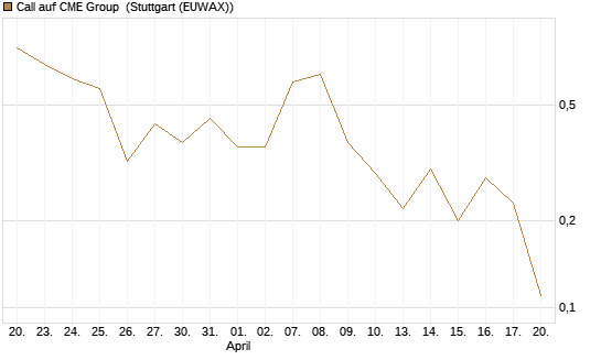 Call auf CME Group [J.P. Morgan Structured Products B.V.] Chart