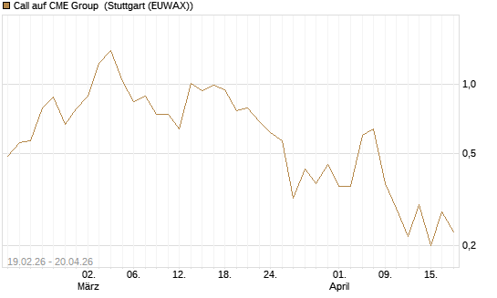 Call auf CME Group [J.P. Morgan Structured Products B.V.] Chart