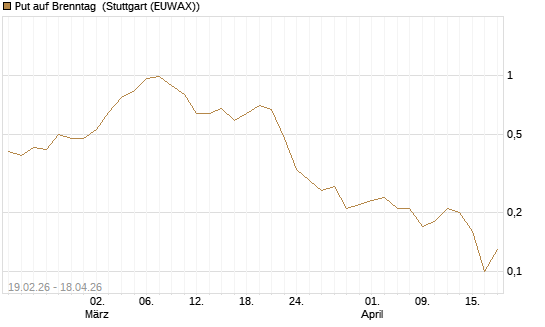 Put auf Brenntag [J.P. Morgan Structured Products B.V.] Chart
