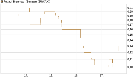 Put auf Brenntag [J.P. Morgan Structured Products B.V.] Chart