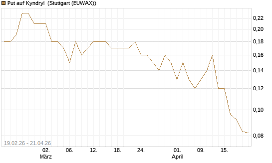 Put auf Kyndryl [J.P. Morgan Structured Products B.V.] Chart