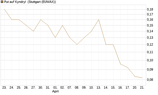 Put auf Kyndryl [J.P. Morgan Structured Products B.V.] Chart
