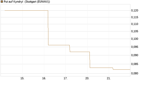 Put auf Kyndryl [J.P. Morgan Structured Products B.V.] Chart