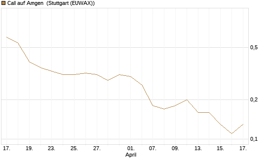 Call auf Amgen [J.P. Morgan Structured Products B.V.] Chart