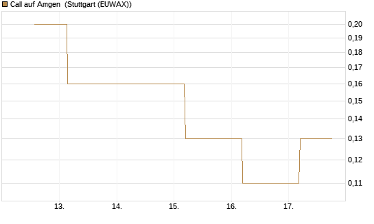 Call auf Amgen [J.P. Morgan Structured Products B.V.] Chart