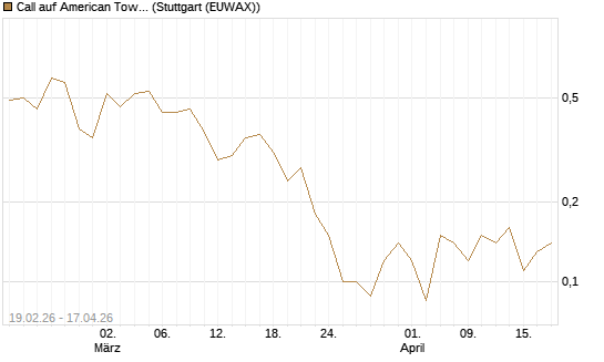 Call auf American Tower [J.P. Morgan Structured Products B.V.] Chart