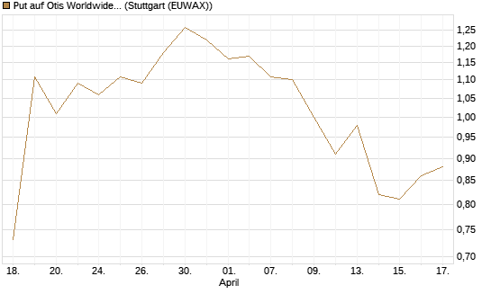 Put auf Otis Worldwide [J.P. Morgan Structured Products B.V.] Chart