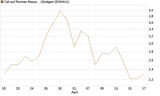 Call auf Permian Resources [J.P. Morgan Structured Products B.V.] Chart