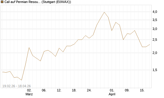 Call auf Permian Resources [J.P. Morgan Structured Products B.V.] Chart