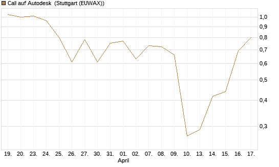 Call auf Autodesk [J.P. Morgan Structured Products B.V.] Chart