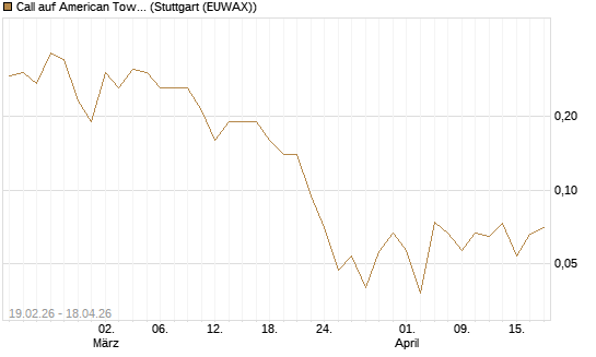Call auf American Tower [J.P. Morgan Structured Products B.V.] Chart