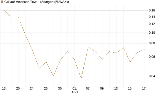 Call auf American Tower [J.P. Morgan Structured Products B.V.] Chart
