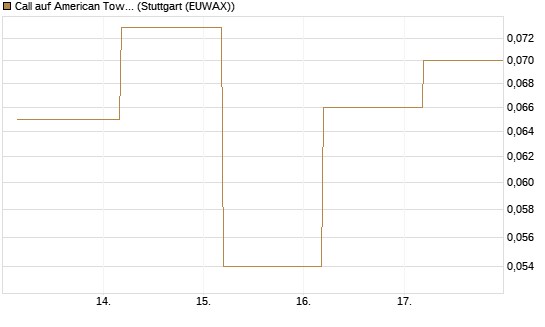 Call auf American Tower [J.P. Morgan Structured Products B.V.] Chart