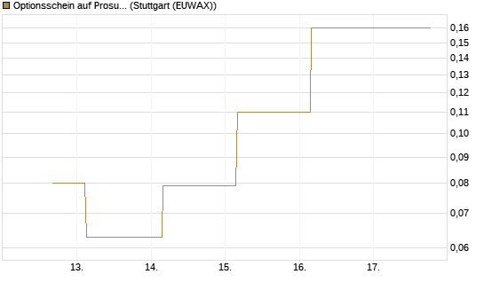 Optionsschein auf Prosus [Goldman Sachs Bank Europe SE] Chart
