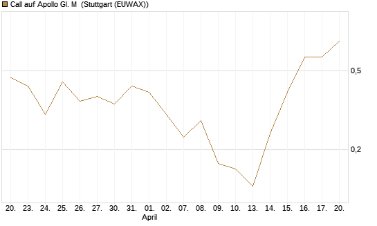 Call auf Apollo Gl. M [J.P. Morgan Structured Products B.V.] Chart