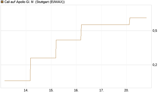 Call auf Apollo Gl. M [J.P. Morgan Structured Products B.V.] Chart