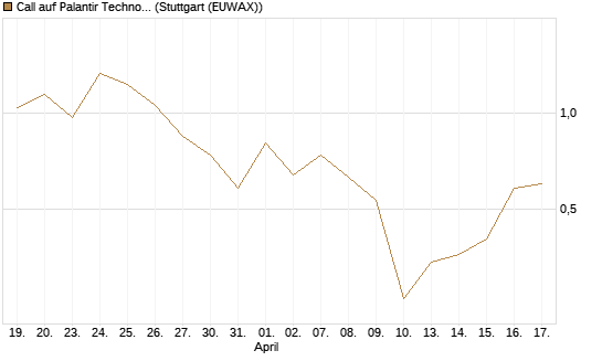 Call auf Palantir Technologies Inc [J.P. Morgan Structured Products B.V.] Chart