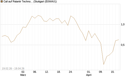 Call auf Palantir Technologies Inc [J.P. Morgan Structured Products B.V.] Chart