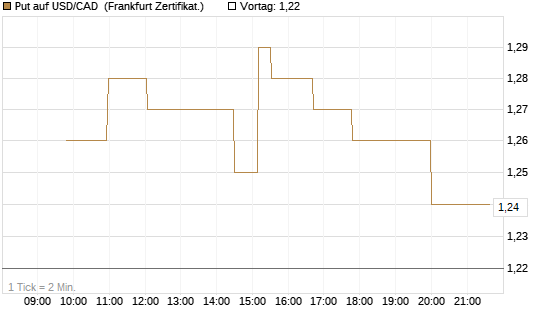 Put auf USD/CAD [Dt. Bank AG] Chart