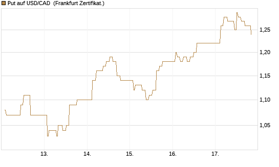Put auf USD/CAD [Dt. Bank AG] Chart