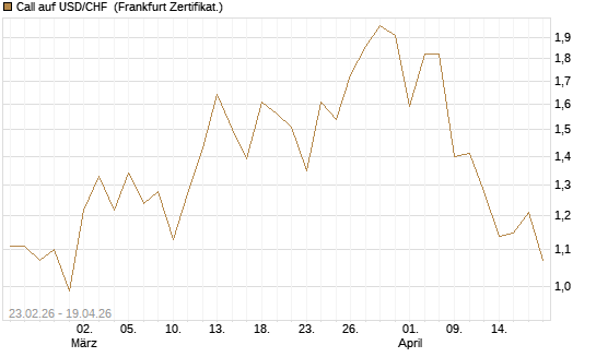 Call auf USD/CHF [Dt. Bank AG] Chart