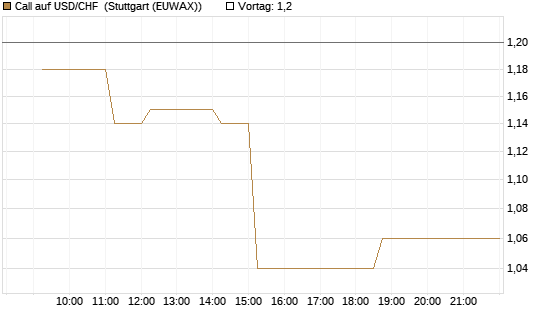 Call auf USD/CHF [Dt. Bank AG] Chart
