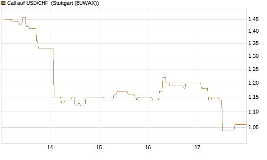 Call auf USD/CHF [Dt. Bank AG] Chart