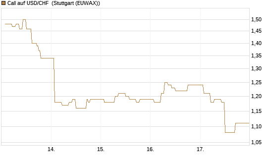 Call auf USD/CHF [Dt. Bank AG] Chart
