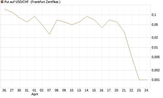 Put auf USD/CHF [Dt. Bank AG] Chart