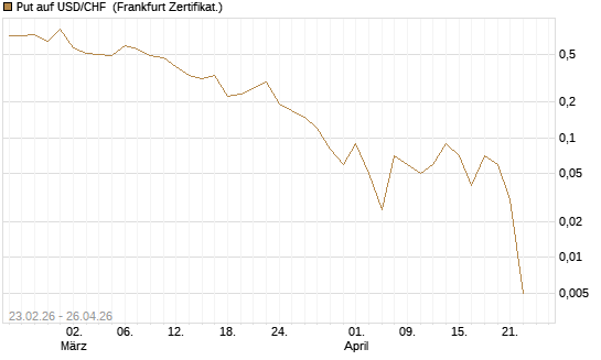 Put auf USD/CHF [Dt. Bank AG] Chart