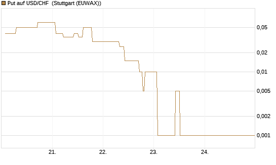 Put auf USD/CHF [Dt. Bank AG] Chart