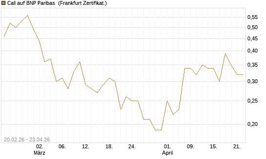 Call auf BNP Paribas [Société Générale Effekten GmbH] Chart