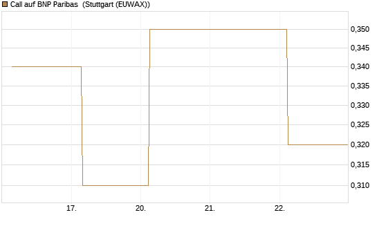 Call auf BNP Paribas [Société Générale Effekten GmbH] Chart