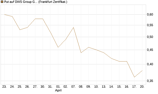 Put auf DWS Group GmbH [Société Générale Effekten GmbH] Chart
