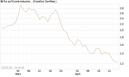 Put auf Evonik Industries [Société Générale Effekten GmbH] Chart
