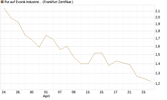 Put auf Evonik Industries [Société Générale Effekten GmbH] Chart