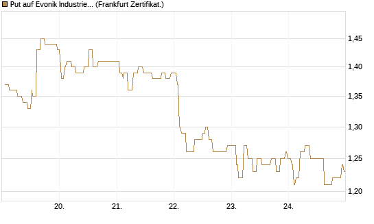 Put auf Evonik Industries [Société Générale Effekten GmbH] Chart