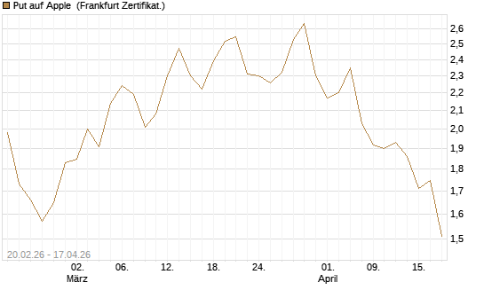 Put auf Apple [UBS AG (London)] Chart