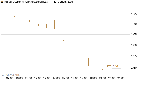 Put auf Apple [UBS AG (London)] Chart