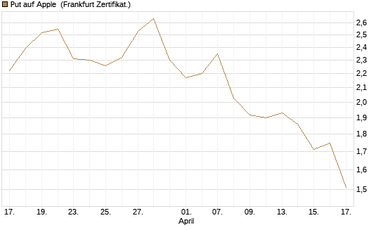 Put auf Apple [UBS AG (London)] Chart