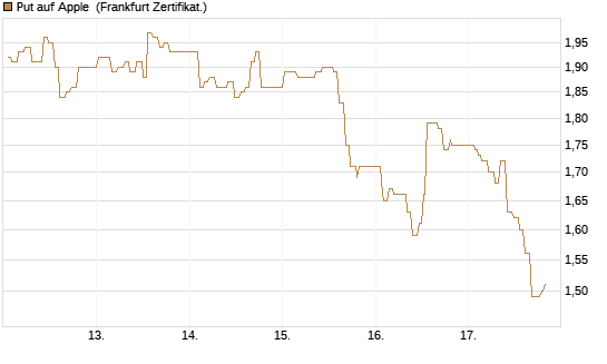 Put auf Apple [UBS AG (London)] Chart