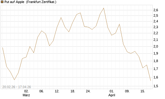 Put auf Apple [UBS AG (London)] Chart