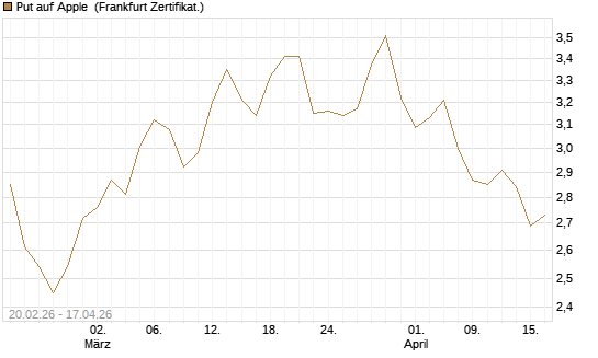 Put auf Apple [UBS AG (London)] Chart