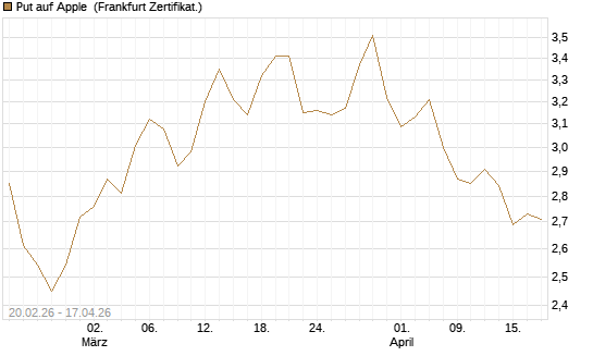 Put auf Apple [UBS AG (London)] Chart