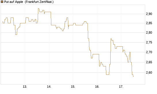 Put auf Apple [UBS AG (London)] Chart